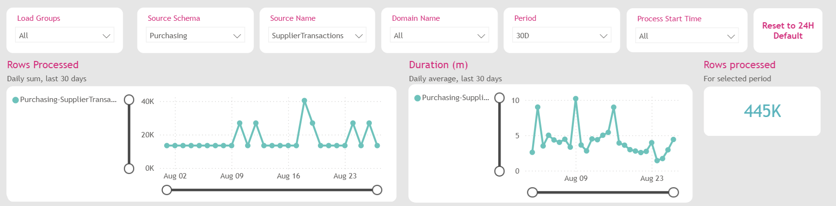 The trend charts on a layer page