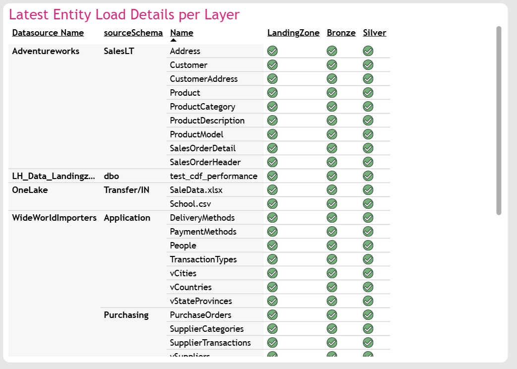The Latest Entity Load Details per Layer table