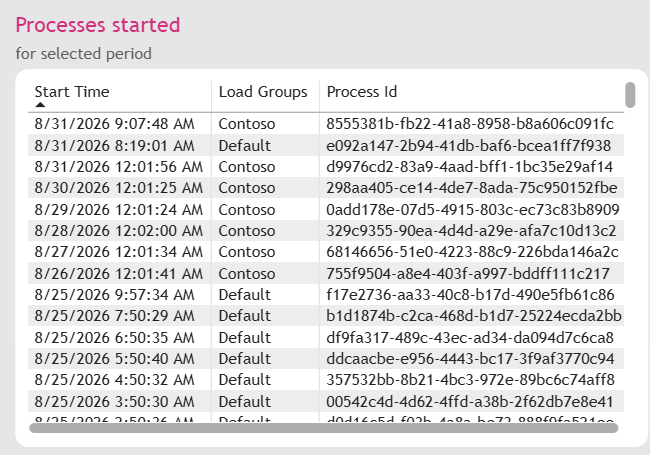 The Processes started table