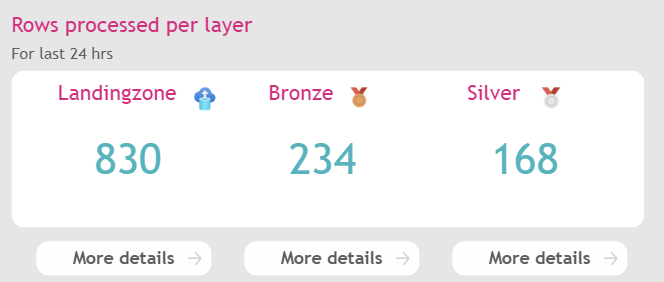The rows processed per layer cards