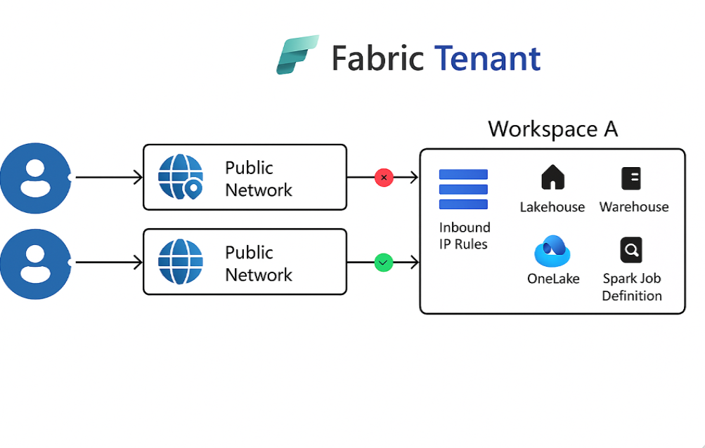 Workspace IP Filtering