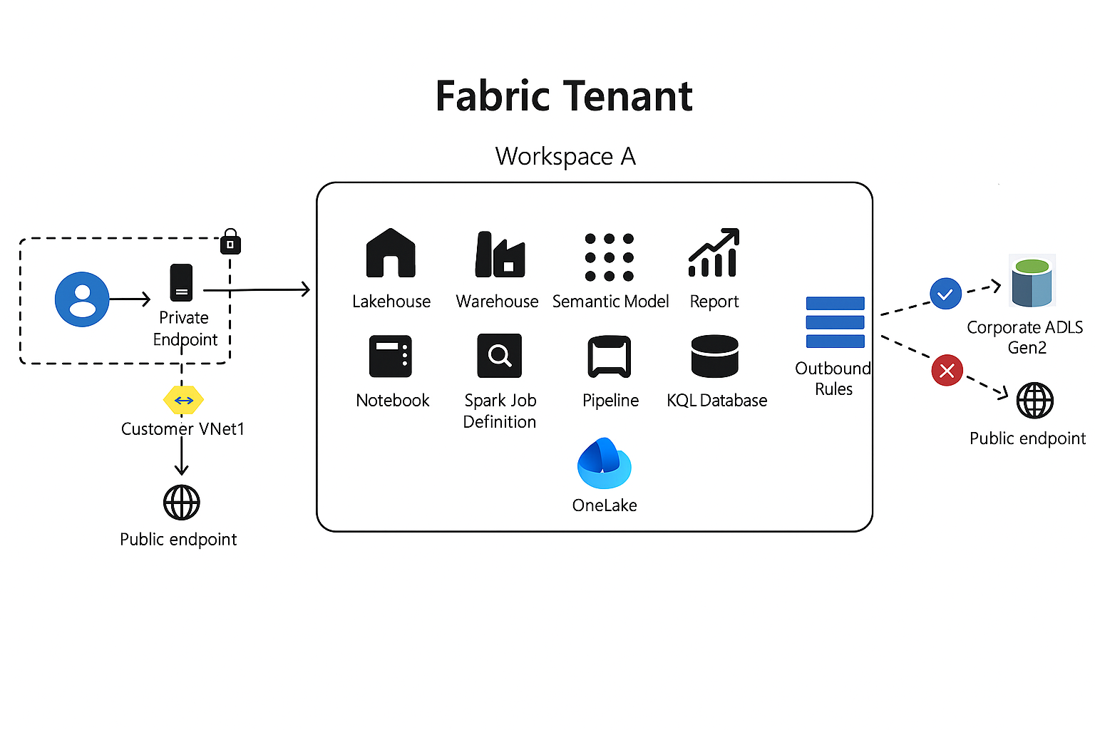 Workspace Data Exflitration protection
