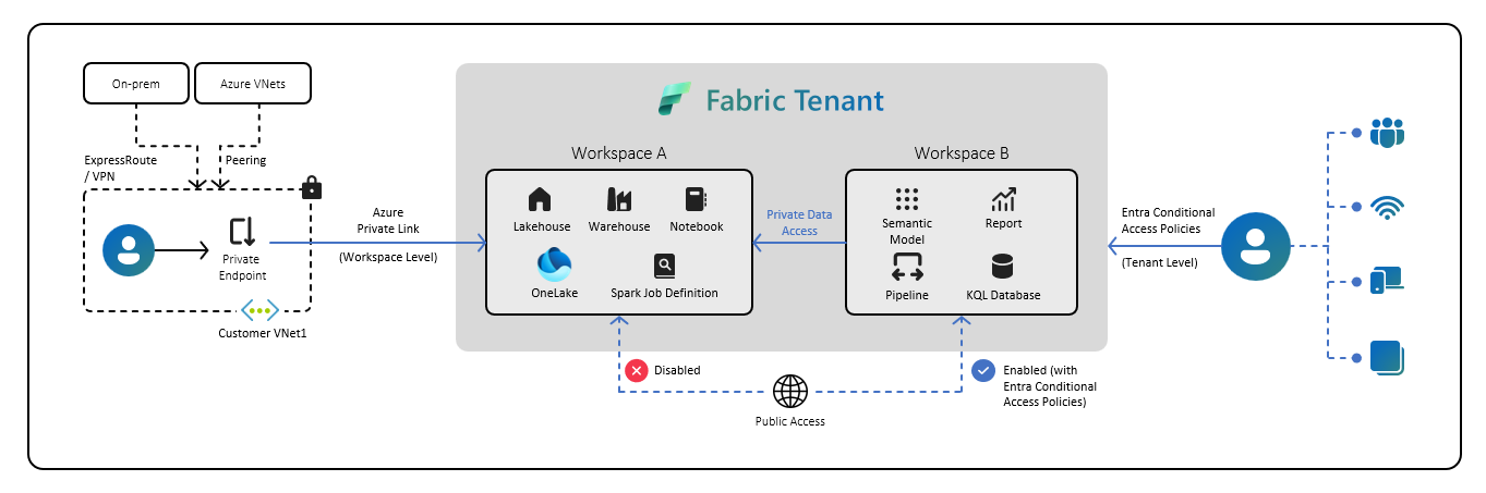 Workspace level Private Link for Fabric
